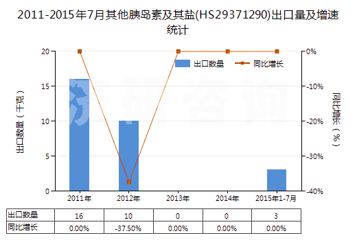 2011-2015年7月其他胰島素及其鹽(HS29371290)出口量及增速統(tǒng)計(jì)